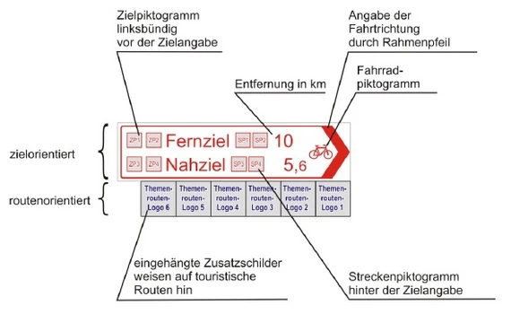 Erläuterungen zum Pfeilwegweiser nach HBR