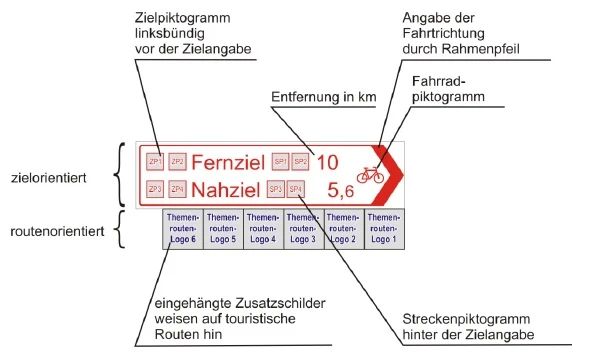 Erläuterungen zum Pfeilwegweiser nach HBR