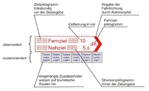 Erläuterungen zum Pfeilwegweiser nach HBR